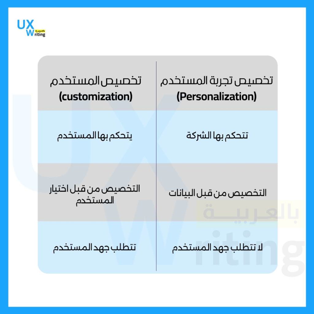 الفرق بين تخصيص تجربة المستخدم Personalization وتخصيص المستخدم Customization في التصميم ↔️